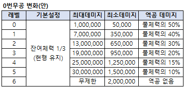 0번무공 변화안.png